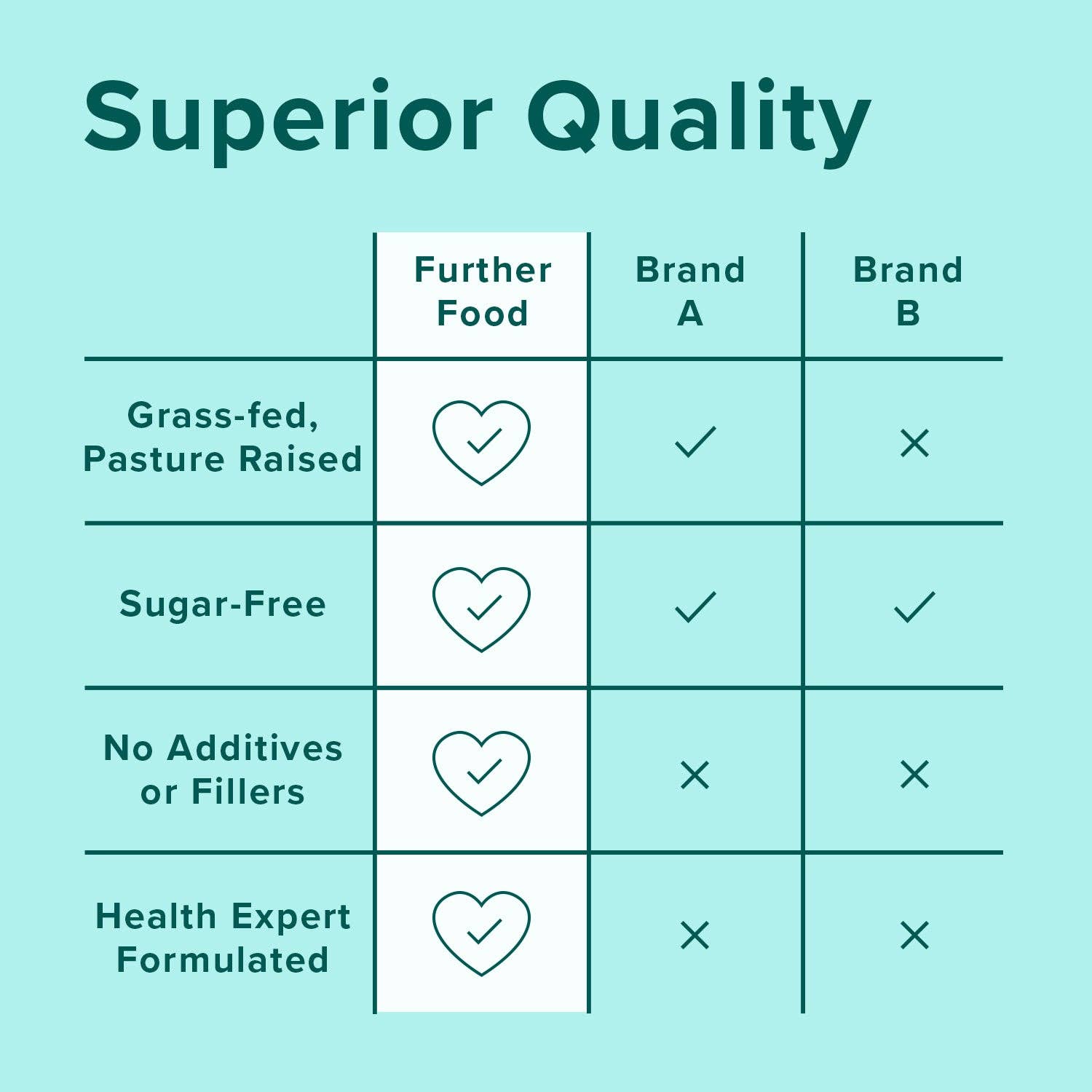 Unflavored Collagen Peptides Powder by Further Food